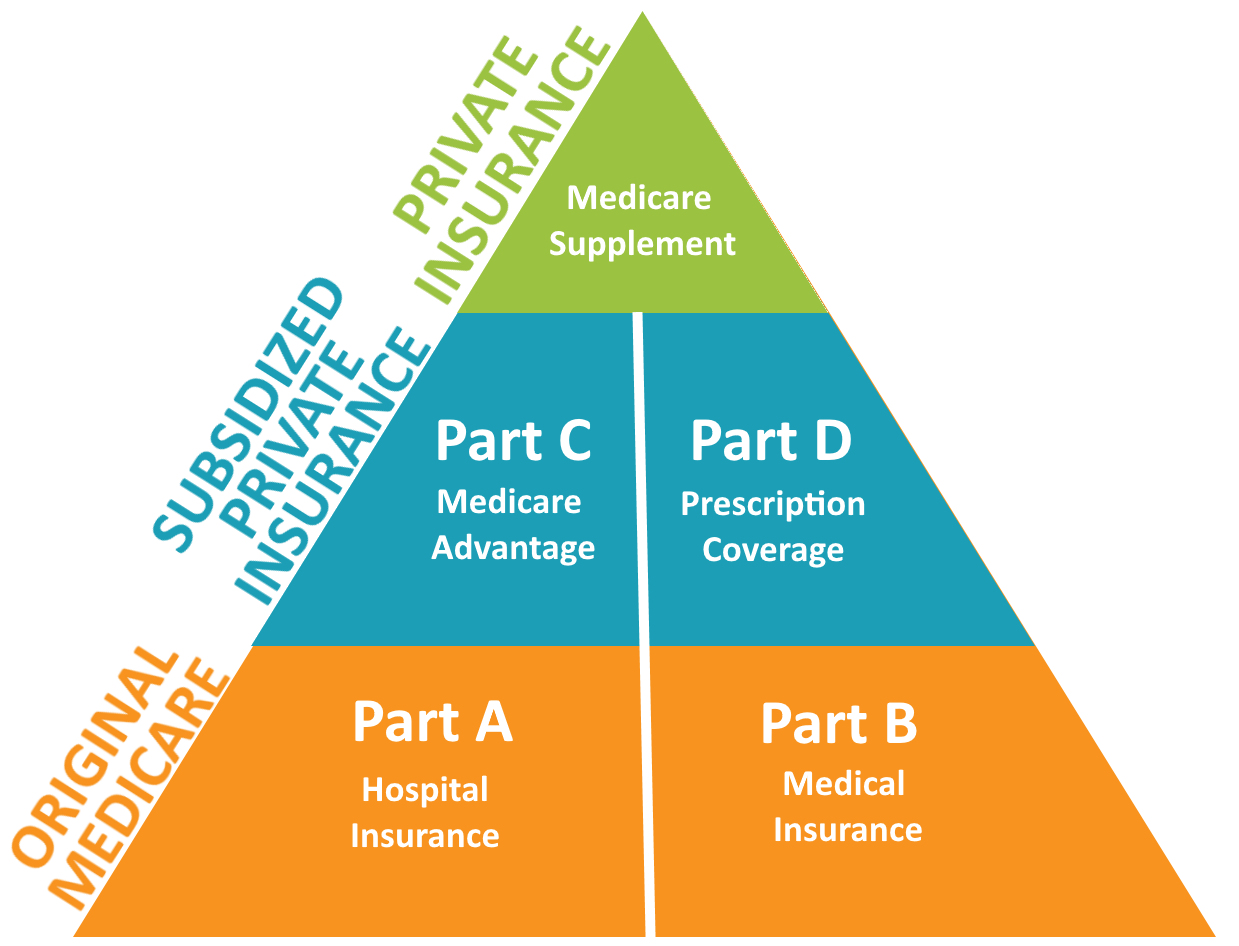 Medicare Hierarchy Chart